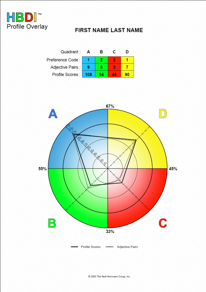 Sample profile